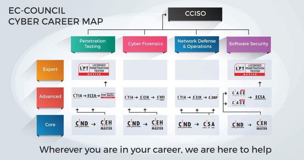ec-council cyber career map